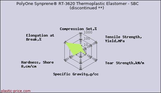 PolyOne Synprene® RT-3620 Thermoplastic Elastomer - SBC               (discontinued **)