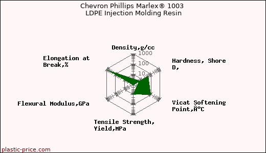 Chevron Phillips Marlex® 1003 LDPE Injection Molding Resin