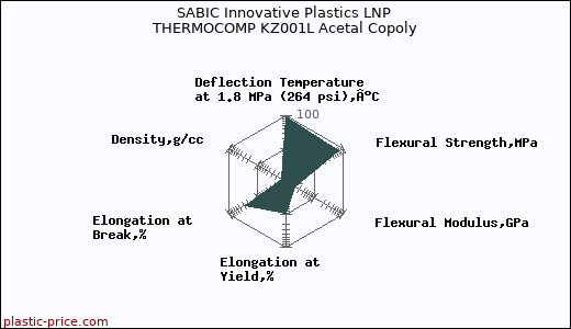SABIC Innovative Plastics LNP THERMOCOMP KZ001L Acetal Copoly