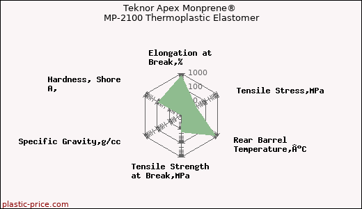 Teknor Apex Monprene® MP-2100 Thermoplastic Elastomer