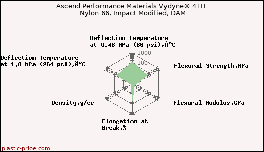 Ascend Performance Materials Vydyne® 41H Nylon 66, Impact Modified, DAM