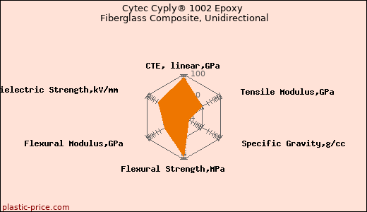 Cytec Cyply® 1002 Epoxy Fiberglass Composite, Unidirectional