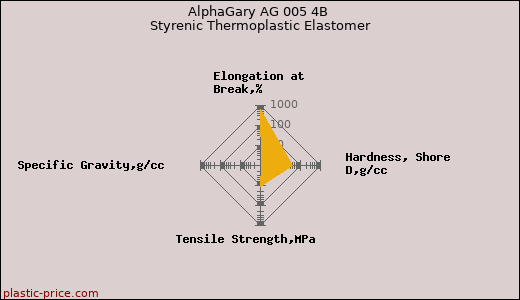 AlphaGary AG 005 4B Styrenic Thermoplastic Elastomer