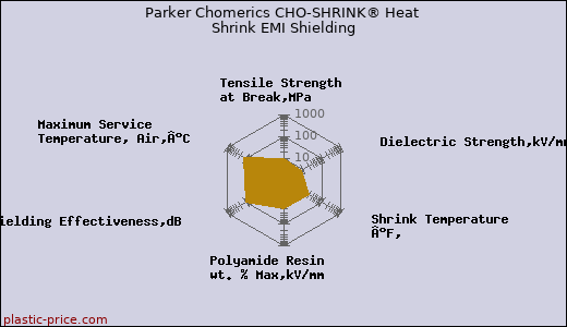 Parker Chomerics CHO-SHRINK® Heat Shrink EMI Shielding