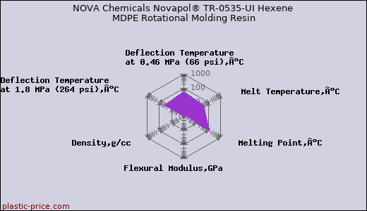 NOVA Chemicals Novapol® TR-0535-UI Hexene MDPE Rotational Molding Resin
