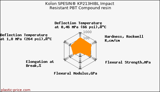 Kolon SPESIN® KP213HIBL Impact Resistant PBT Compound resin