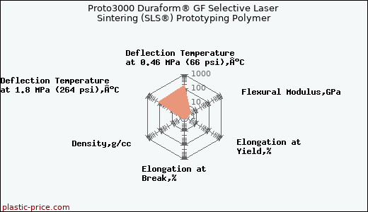 Proto3000 Duraform® GF Selective Laser Sintering (SLS®) Prototyping Polymer