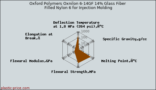 Oxford Polymers Oxnilon 6-14GF 14% Glass Fiber Filled Nylon 6 for Injection Molding