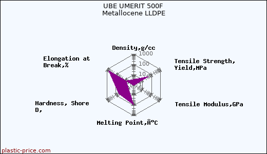 UBE UMERIT 500F Metallocene LLDPE