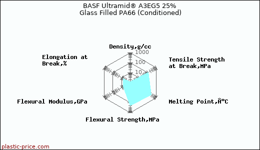 BASF Ultramid® A3EG5 25% Glass Filled PA66 (Conditioned)