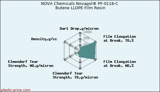 NOVA Chemicals Novapol® PF-0118-C Butene LLDPE Film Resin