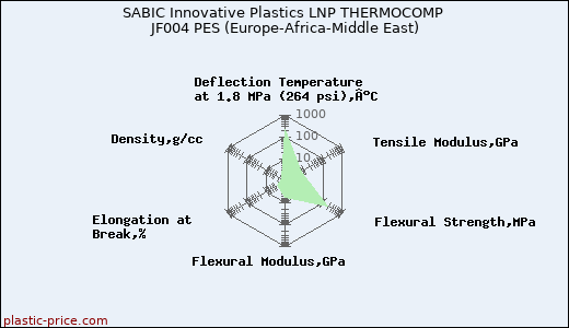 SABIC Innovative Plastics LNP THERMOCOMP JF004 PES (Europe-Africa-Middle East)
