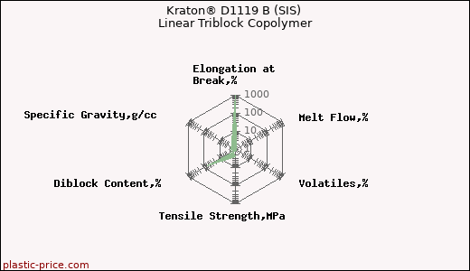 Kraton® D1119 B (SIS) Linear Triblock Copolymer