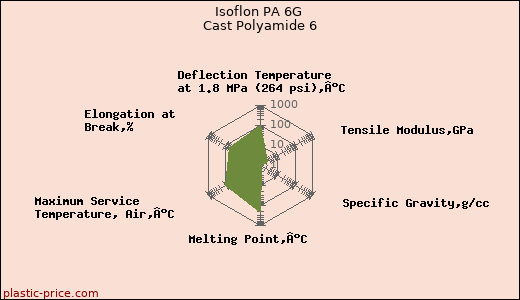 Isoflon PA 6G Cast Polyamide 6