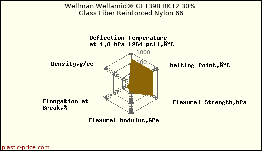 Wellman Wellamid® GF1398 BK12 30% Glass Fiber Reinforced Nylon 66