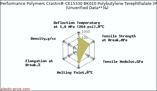DuPont Performance Polymers Crastin® CE15330 BK010 Polybutylene Terephthalate (PBT)                      (Unverified Data**)&l