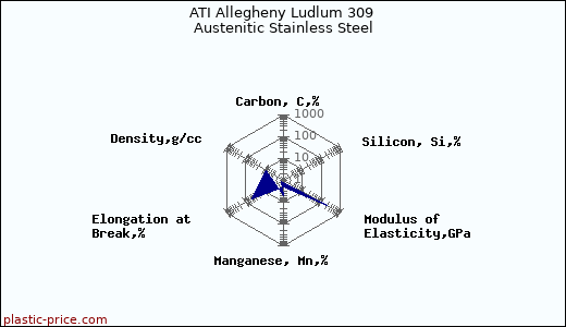 ATI Allegheny Ludlum 309 Austenitic Stainless Steel
