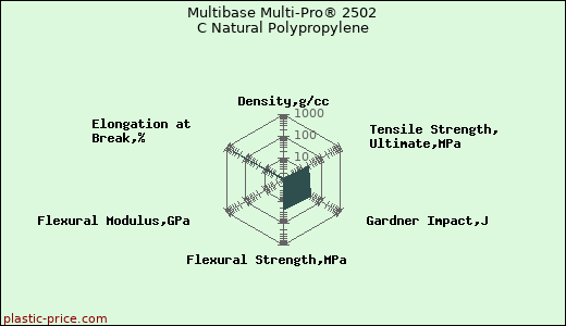 Multibase Multi-Pro® 2502 C Natural Polypropylene