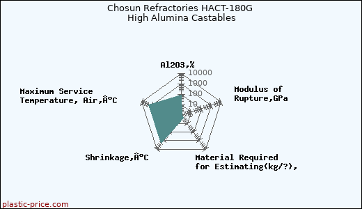 Chosun Refractories HACT-180G High Alumina Castables