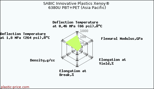 SABIC Innovative Plastics Xenoy® 6380U PBT+PET (Asia Pacific)