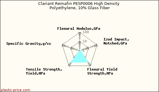 Clariant Remafin PESP0006 High Density Polyethylene, 10% Glass Fiber