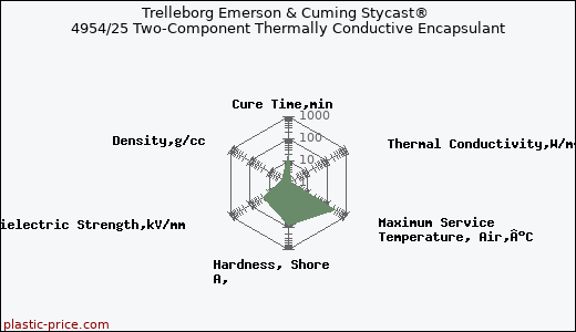 Trelleborg Emerson & Cuming Stycast® 4954/25 Two-Component Thermally Conductive Encapsulant