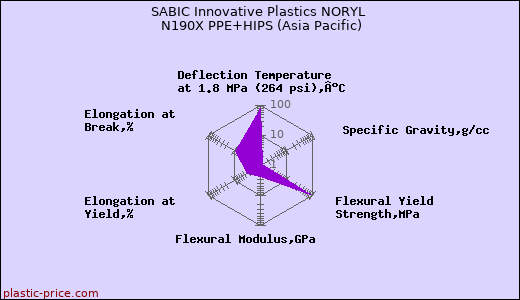 SABIC Innovative Plastics NORYL N190X PPE+HIPS (Asia Pacific)