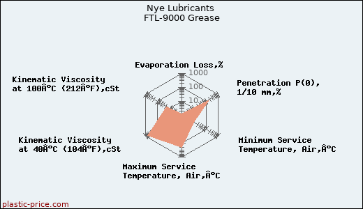 Nye Lubricants FTL-9000 Grease