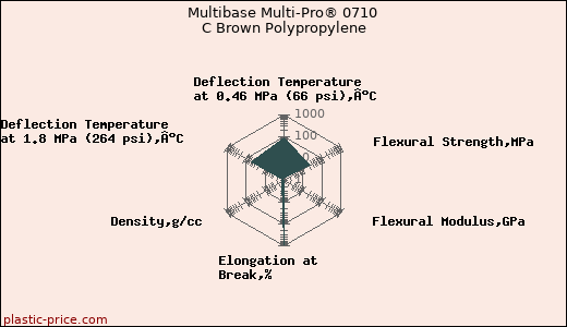 Multibase Multi-Pro® 0710 C Brown Polypropylene