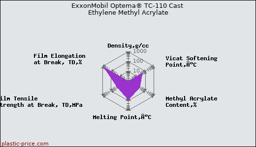 ExxonMobil Optema® TC-110 Cast Ethylene Methyl Acrylate