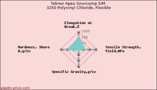 Teknor Apex Sinvicomp SIM 3250 Polyvinyl Chloride, Flexible