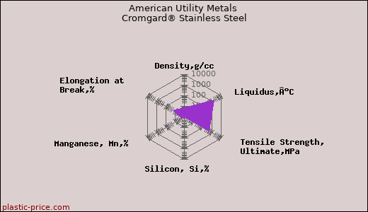 American Utility Metals Cromgard® Stainless Steel