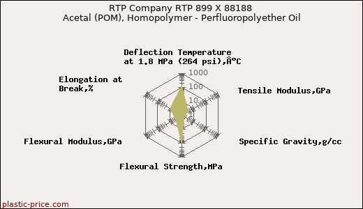RTP Company RTP 899 X 88188 Acetal (POM), Homopolymer - Perfluoropolyether Oil