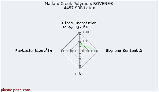 Mallard Creek Polymers ROVENE® 4457 SBR Latex
