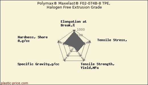 Polymax® Maxelast® F02-074B-8 TPE, Halogen Free Extrusion Grade