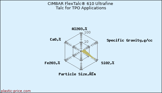 CIMBAR FlexTalc® 610 Ultrafine Talc for TPO Applications