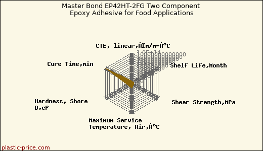 Master Bond EP42HT-2FG Two Component Epoxy Adhesive for Food Applications