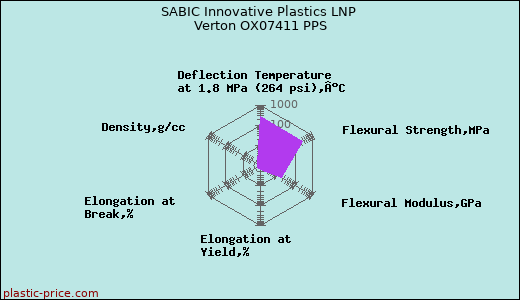 SABIC Innovative Plastics LNP Verton OX07411 PPS