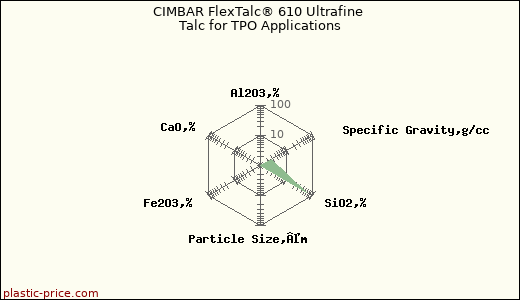 CIMBAR FlexTalc® 610 Ultrafine Talc for TPO Applications