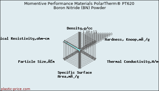 Momentive Performance Materials PolarTherm® PT620 Boron Nitride (BN) Powder