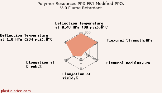 Polymer Resources PPX-FR1 Modified-PPO, V-0 Flame Retardant