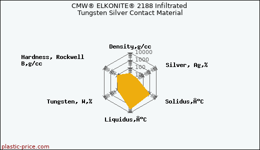 CMW® ELKONITE® 2188 Infiltrated Tungsten Silver Contact Material