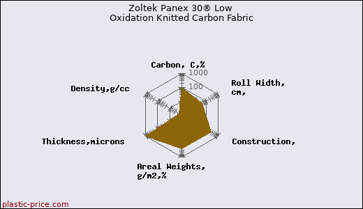 Zoltek Panex 30® Low Oxidation Knitted Carbon Fabric