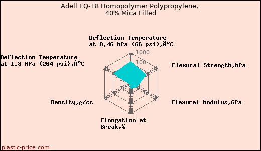 Adell EQ-18 Homopolymer Polypropylene, 40% Mica Filled
