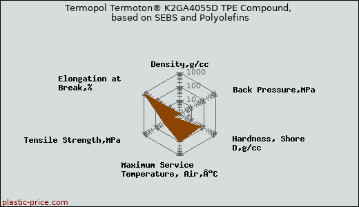 Termopol Termoton® K2GA4055D TPE Compound, based on SEBS and Polyolefins