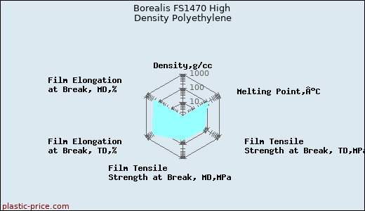 Borealis FS1470 High Density Polyethylene