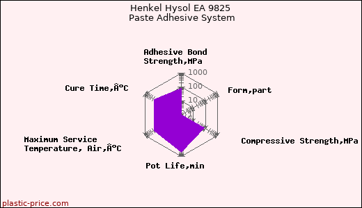 Henkel Hysol EA 9825 Paste Adhesive System