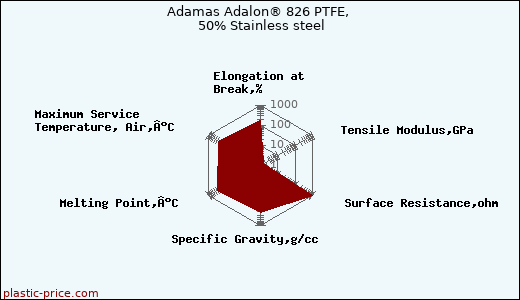 Adamas Adalon® 826 PTFE, 50% Stainless steel