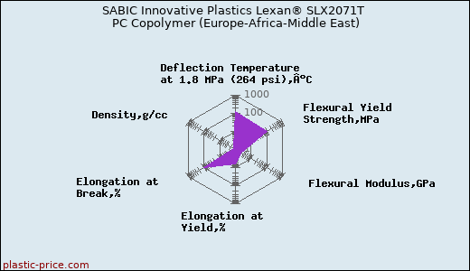 SABIC Innovative Plastics Lexan® SLX2071T PC Copolymer (Europe-Africa-Middle East)