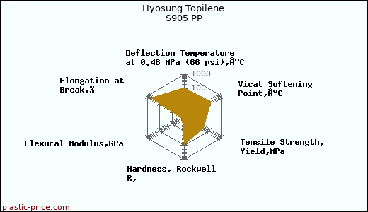Hyosung Topilene S905 PP